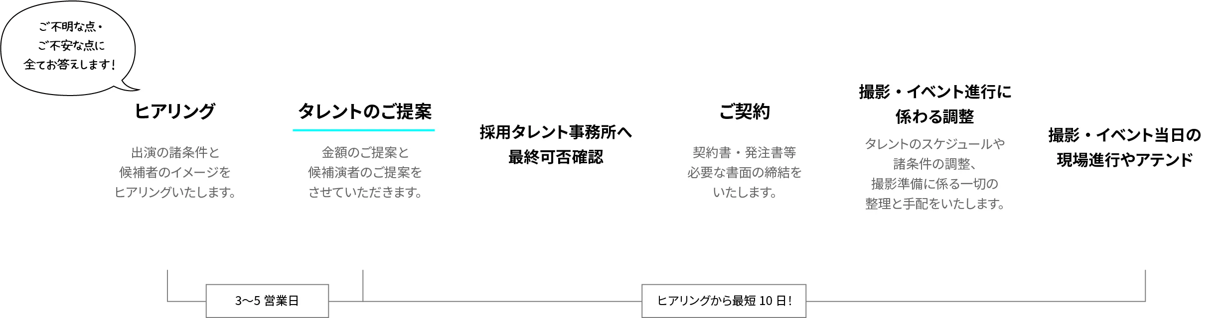 仕事の進め方フロー図