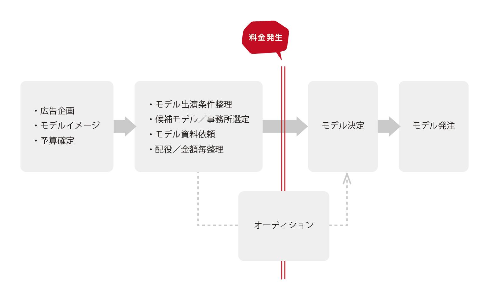 「決定」を出したら、以降は料金が発生します!