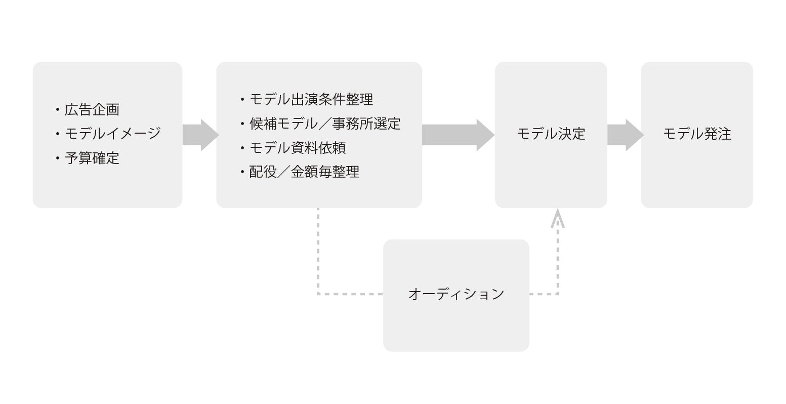 モデルキャスティング業務の流れを超シンプルにおさらい